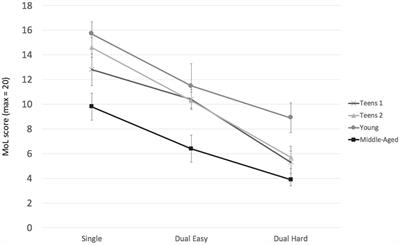 Mutual interference between memory encoding and motor skills: the influence of motor expertise